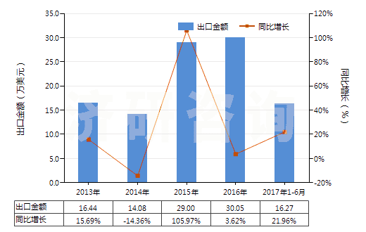 2013-2017年6月中國紅柱石、藍晶石及硅線石,不論是否煅燒(HS25085000)出口總額及增速統(tǒng)計
